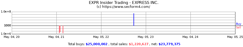 Insider Trading Transactions for EXPRESS INC.