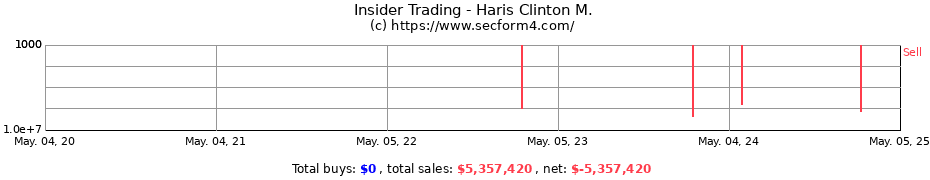 Insider Trading Transactions for Haris Clinton M.