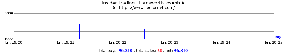 Insider Trading Transactions for Farnsworth Joseph A.