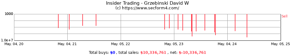 Insider Trading Transactions for Grzebinski David W