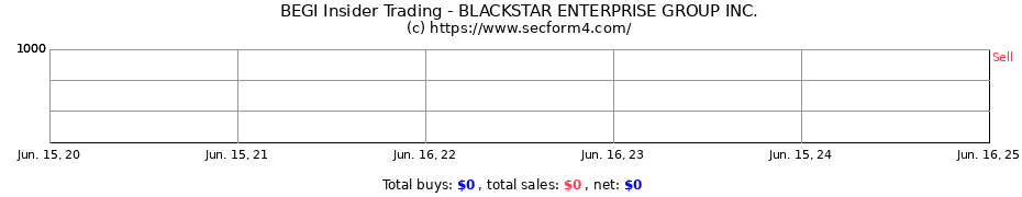 Insider Trading Transactions for BLACKSTAR ENTERPRISE GROUP INC.