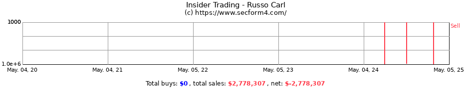 Insider Trading Transactions for Russo Carl