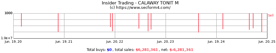 Insider Trading Transactions for CALAWAY TONIT M