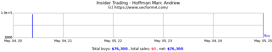 Insider Trading Transactions for Hoffman Marc Andrew