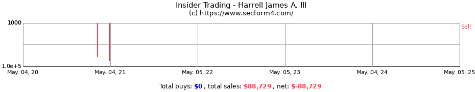 Insider Trading Transactions for Harrell James A. III