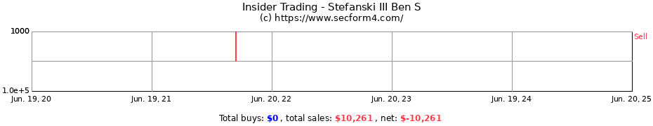 Insider Trading Transactions for Stefanski III Ben S