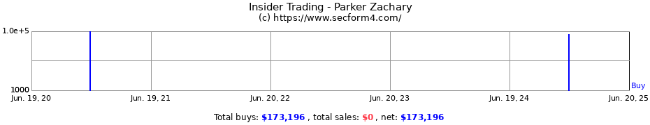 Insider Trading Transactions for Parker Zachary