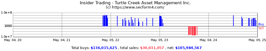 Insider Trading Transactions for Turtle Creek Asset Management Inc.