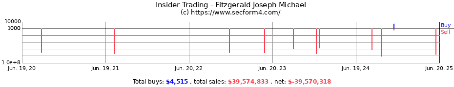 Insider Trading Transactions for Fitzgerald Joseph Michael