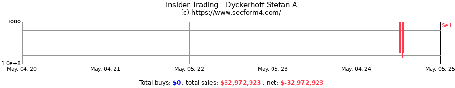 Insider Trading Transactions for Dyckerhoff Stefan A