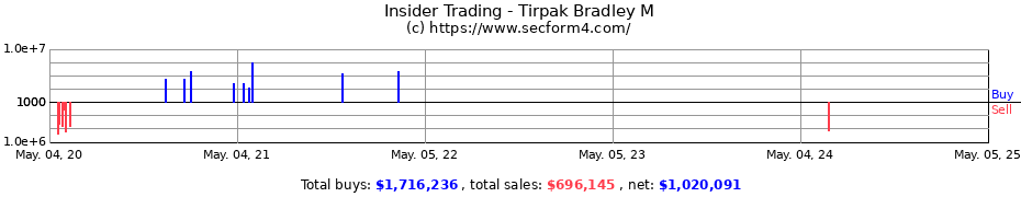Insider Trading Transactions for Tirpak Bradley M