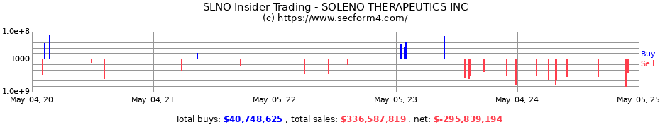 Insider Trading Transactions for SOLENO THERAPEUTICS INC