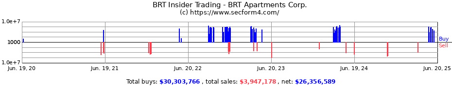 Insider Trading Transactions for BRT Apartments Corp.