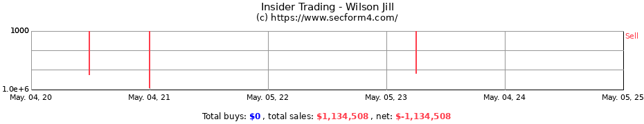 Insider Trading Transactions for Wilson Jill
