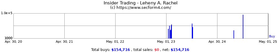 Insider Trading Transactions for Leheny A. Rachel