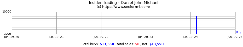 Insider Trading Transactions for Daniel John Michael