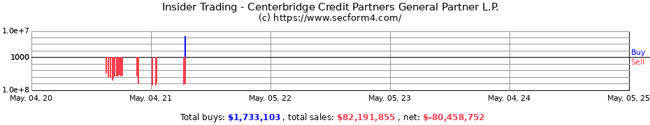Insider Trading Transactions for Centerbridge Credit Partners General Partner L.P.