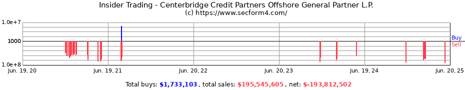 Insider Trading Transactions for Centerbridge Credit Partners Offshore General Partner L.P.