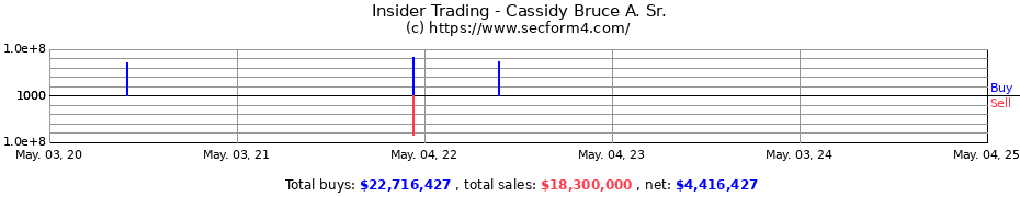 Insider Trading Transactions for Cassidy Bruce A. Sr.