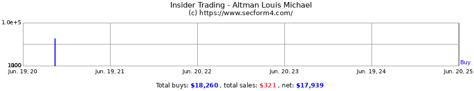 Insider Trading Transactions for Altman Louis Michael