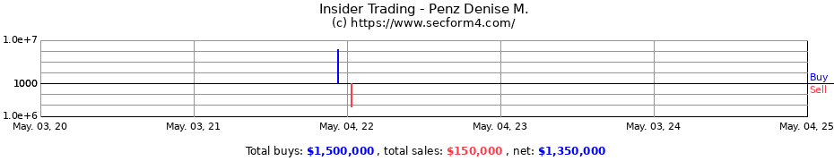 Insider Trading Transactions for Penz Denise M.