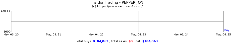 Insider Trading Transactions for PEPPER JON