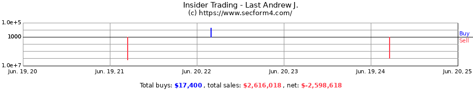 Insider Trading Transactions for Last Andrew J.