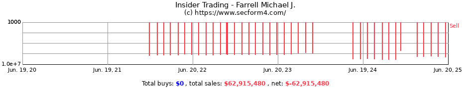 Insider Trading Transactions for Farrell Michael J.