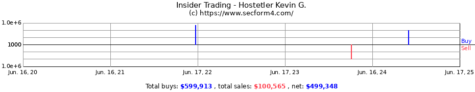 Insider Trading Transactions for Hostetler Kevin G.