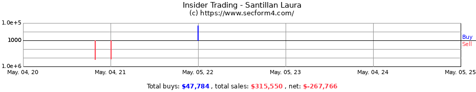 Insider Trading Transactions for Santillan Laura