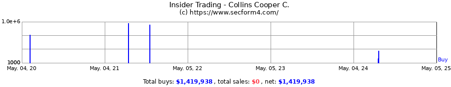 Insider Trading Transactions for Collins Cooper C.