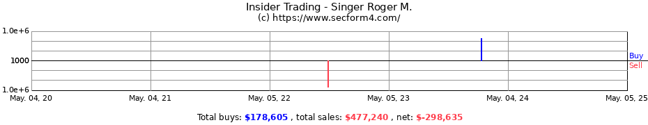 Insider Trading Transactions for Singer Roger M.