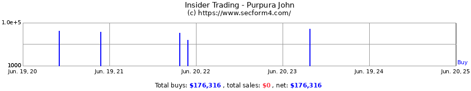 Insider Trading Transactions for Purpura John