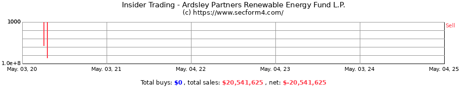 Insider Trading Transactions for Ardsley Partners Renewable Energy Fund L.P.
