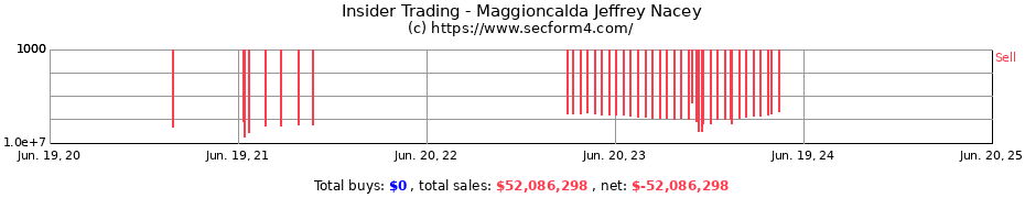 Insider Trading Transactions for Maggioncalda Jeffrey Nacey