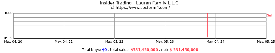 Insider Trading Transactions for Lauren Family L.L.C.