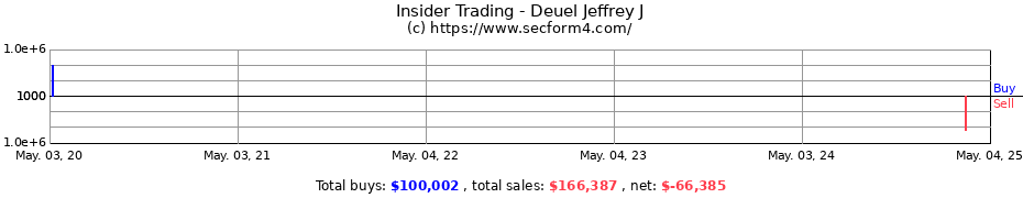 Insider Trading Transactions for Deuel Jeffrey J