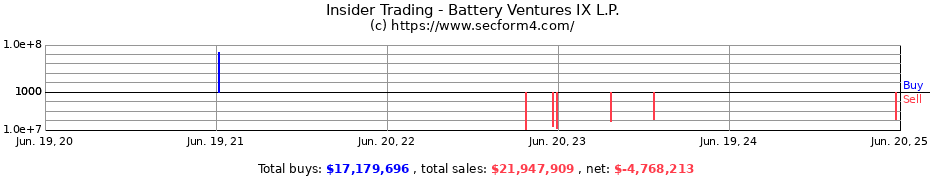 Insider Trading Transactions for Battery Ventures IX L.P.