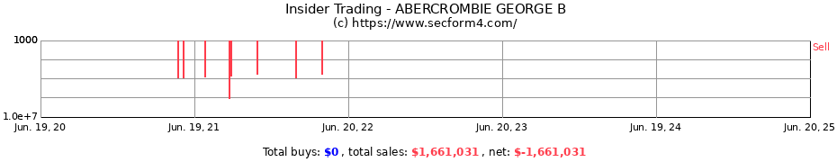 Insider Trading Transactions for ABERCROMBIE GEORGE B