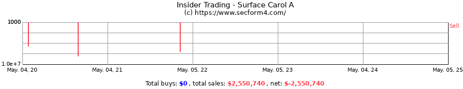 Insider Trading Transactions for Surface Carol A