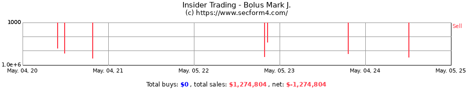 Insider Trading Transactions for Bolus Mark J.
