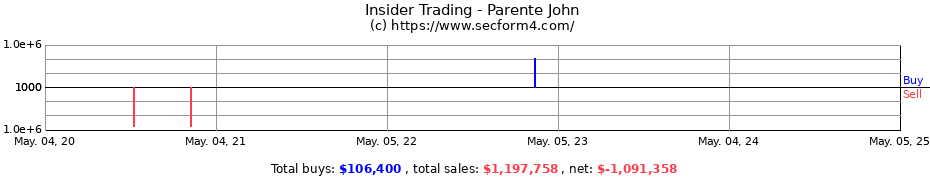 Insider Trading Transactions for Parente John