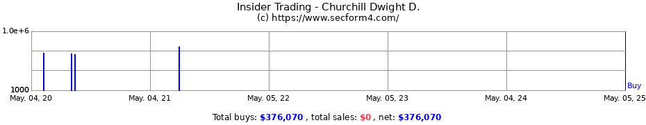 Insider Trading Transactions for Churchill Dwight D.