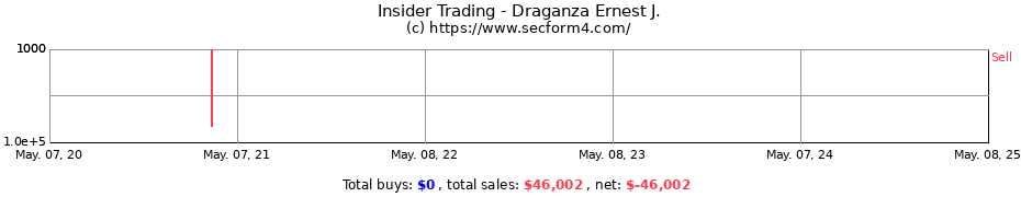 Insider Trading Transactions for Draganza Ernest J.