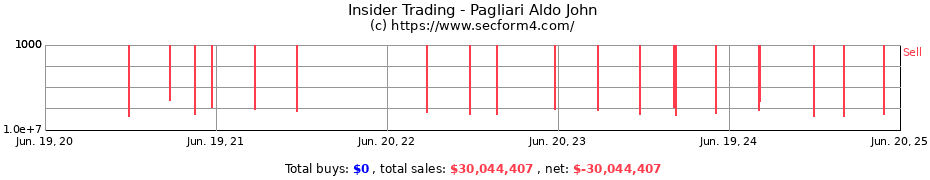 Insider Trading Transactions for Pagliari Aldo John