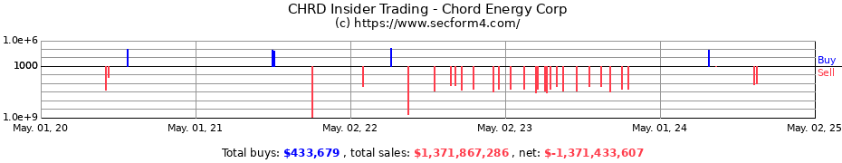 Insider Trading Transactions for Chord Energy Corp