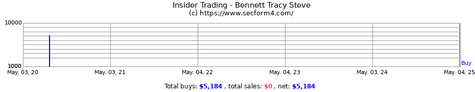 Insider Trading Transactions for Bennett Tracy Steve