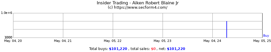 Insider Trading Transactions for Aiken Robert Blaine Jr
