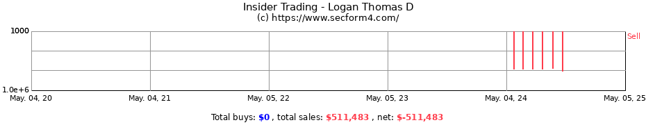 Insider Trading Transactions for Logan Thomas D