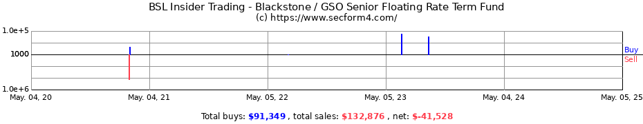 Insider Trading Transactions for Blackstone Senior Floating Rate 2027 Term Fund
